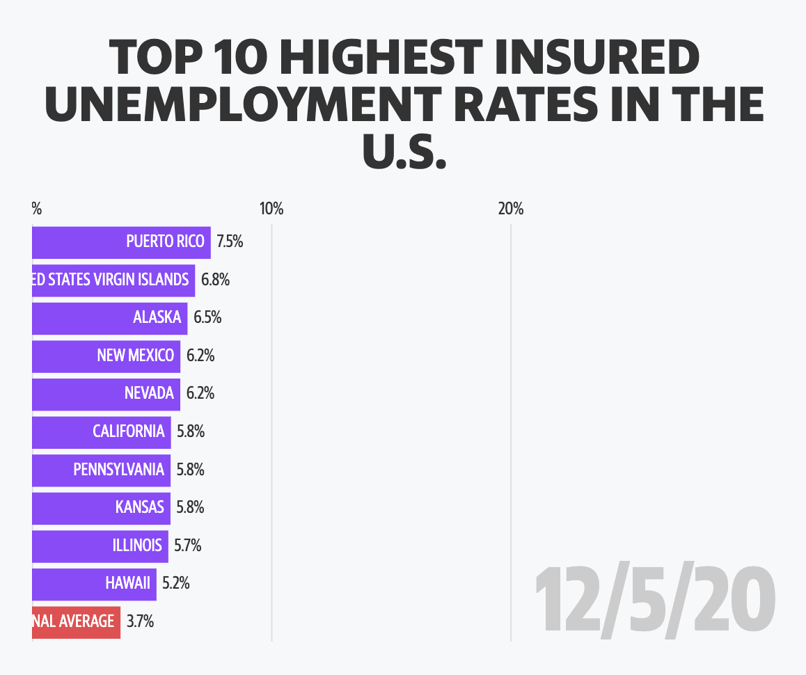 These states suffer the most from continued unemployment