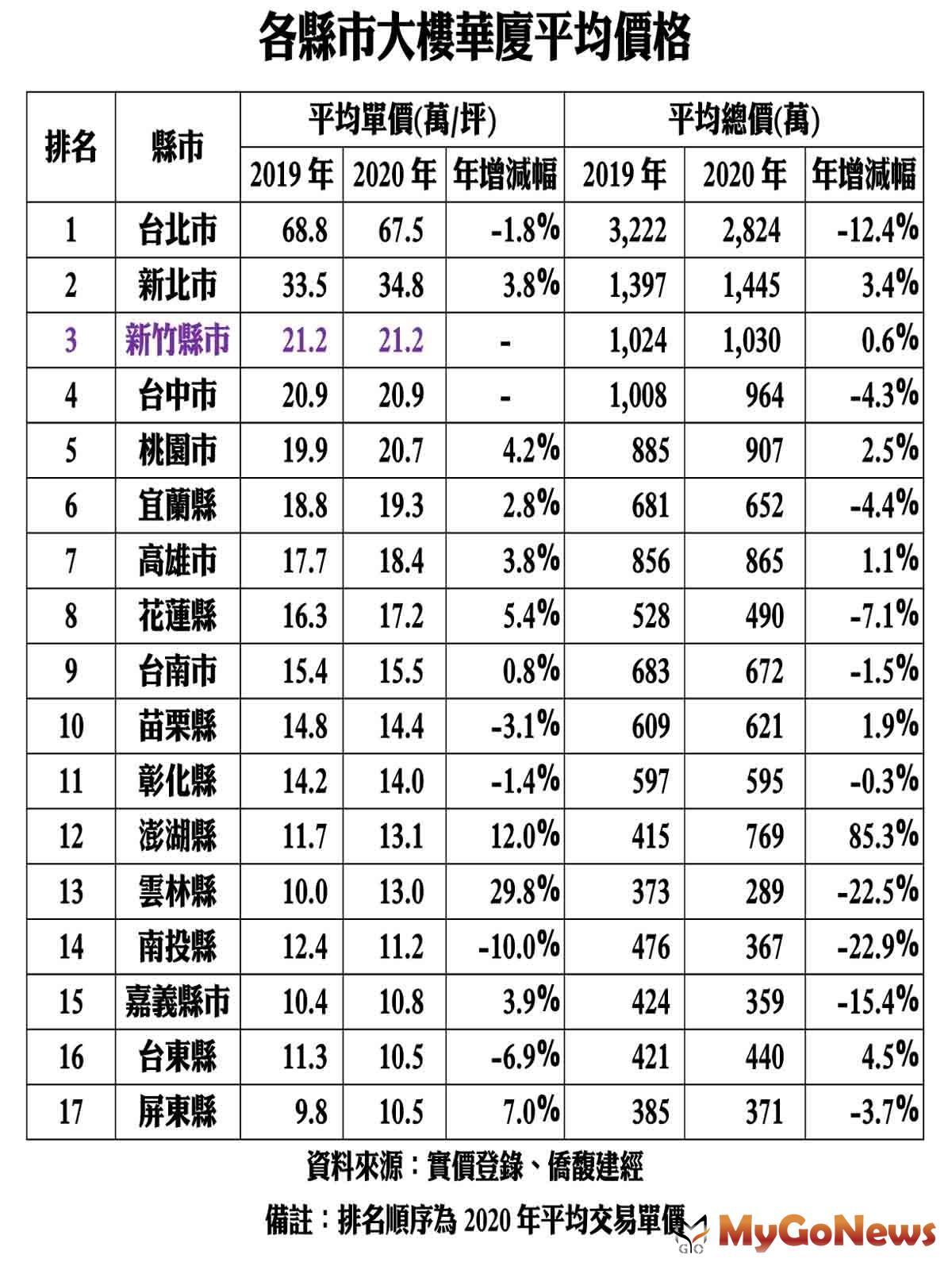 ▲各縣市大樓華廈平均價格(資料來源:實價登錄、僑馥建經)