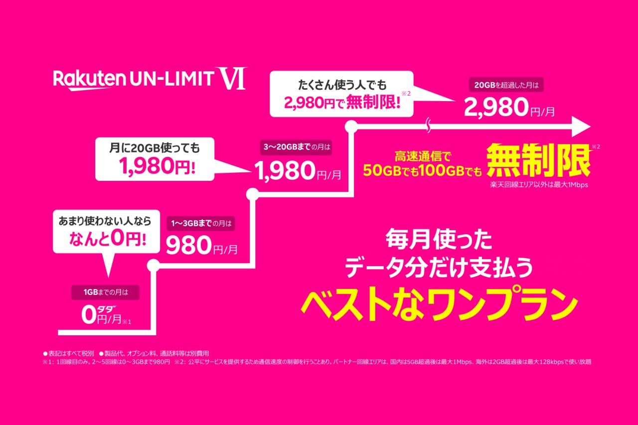 楽天モバイル、20GBまで月1980円の段階制プラン 「1GBまで無料」