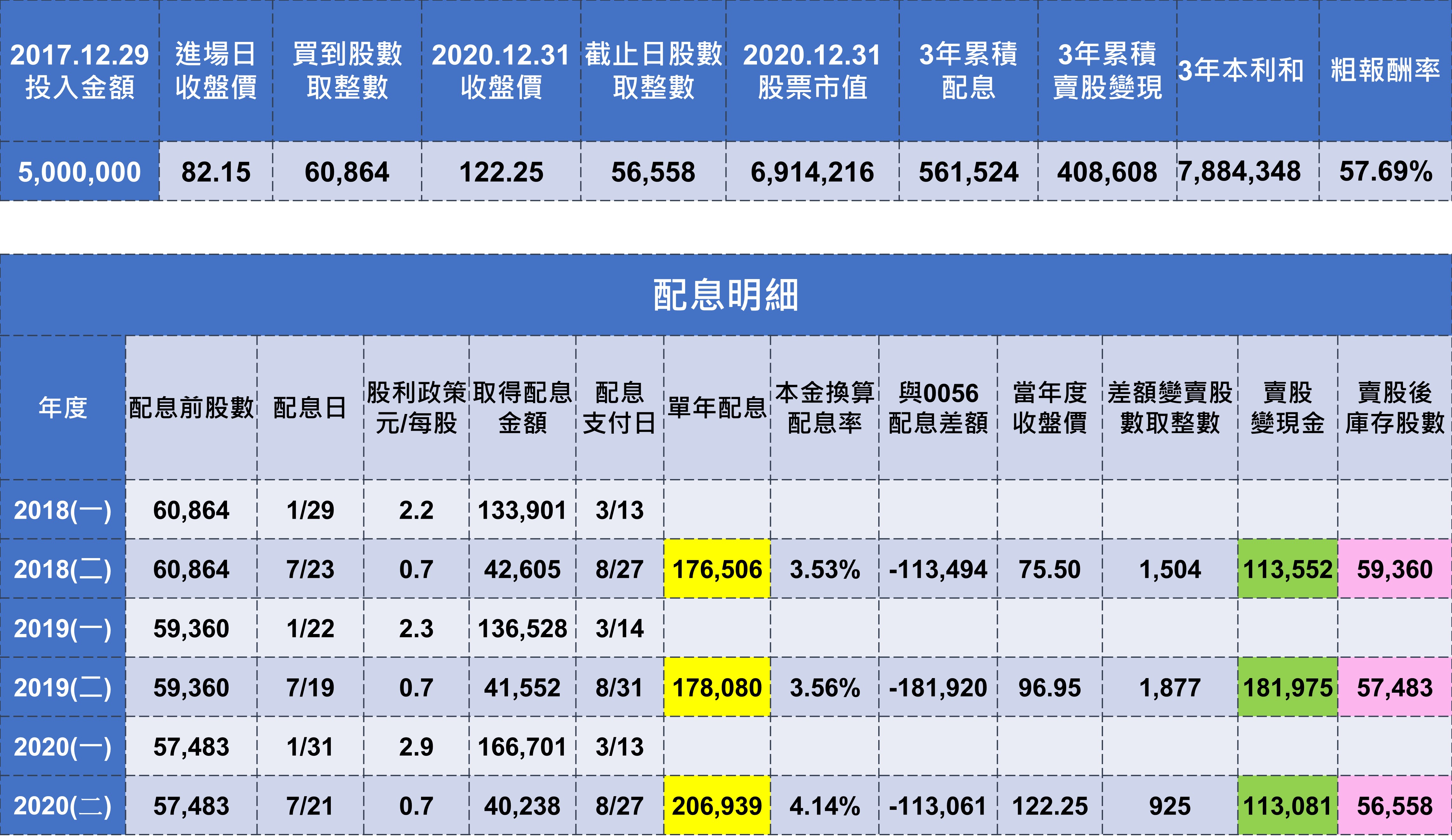 資料來源：台灣證交所、元大投信、富聯網
