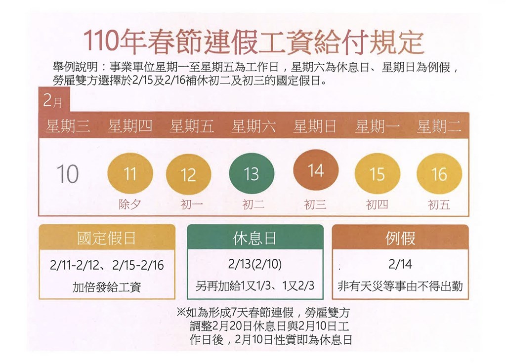 因應過年調整放假，今年春節連假期間的2月11日至2月12日及2月15日、2月16日以「國定假日」加班費計算，加倍發給工資；2月10日、2月13日則以「休息日」計算加班費。(勞動部提供)