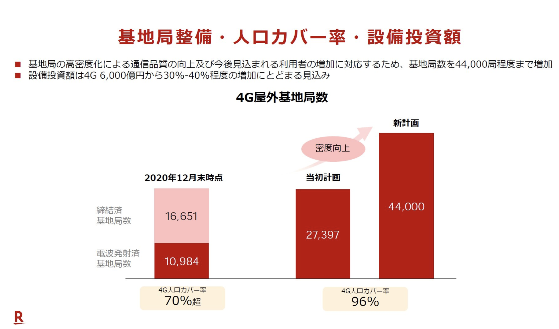 楽天モバイル 基地局整備費1兆円規模に 当初想定の6000億円から大幅増 黒字化は23年度めざす Engadget 日本版