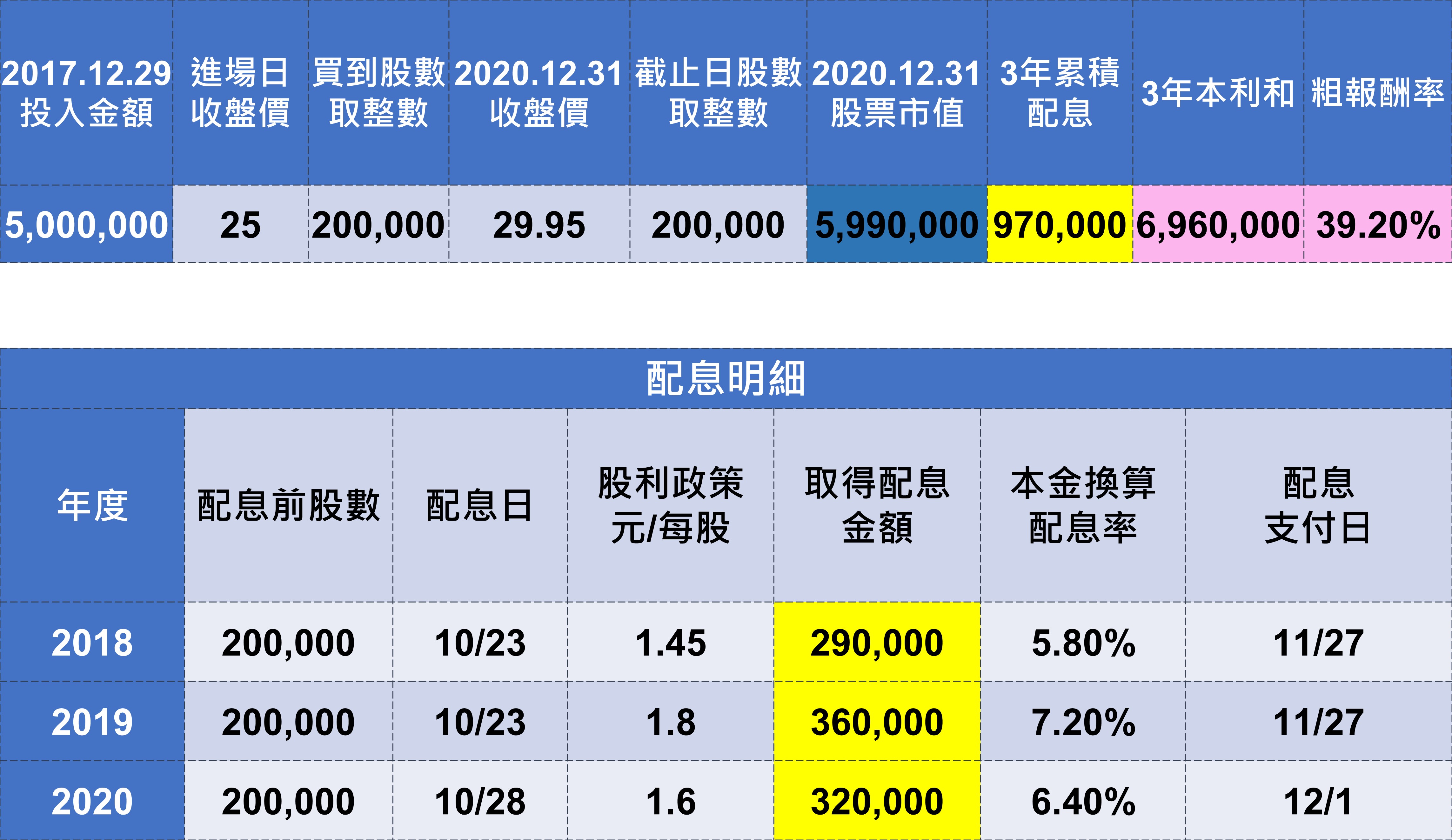 資料來源：台灣證交所、元大投信、富聯網