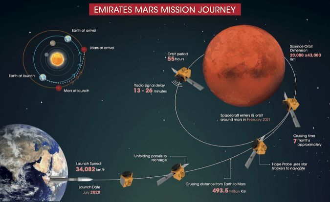 UAEのHope探査機が火星軌道に到着。火星の大気・気象の調査へ