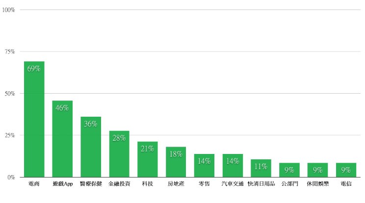 DMA發布2021台灣行銷趨勢觀察