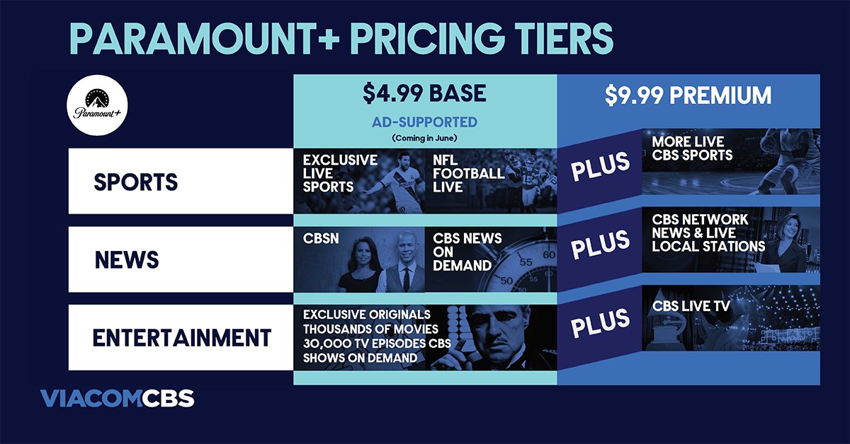 Paramount+ will cost $5 per month with ads, or $10 without