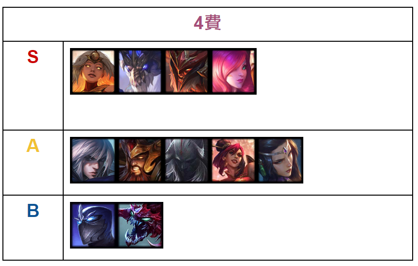 【攻略】《聯盟戰棋》11.3版本 - META速報&強勢陣容推薦