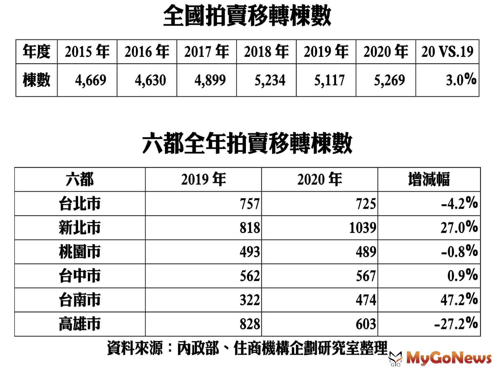 房市大好 新北法拍創9年新高 台南年增幅近5成 Yahoo奇摩房地產