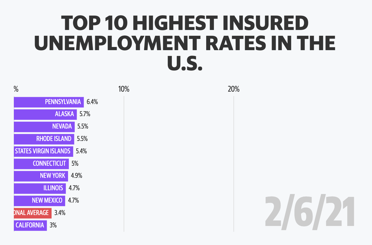 These states still suffer from rising unemployment rates