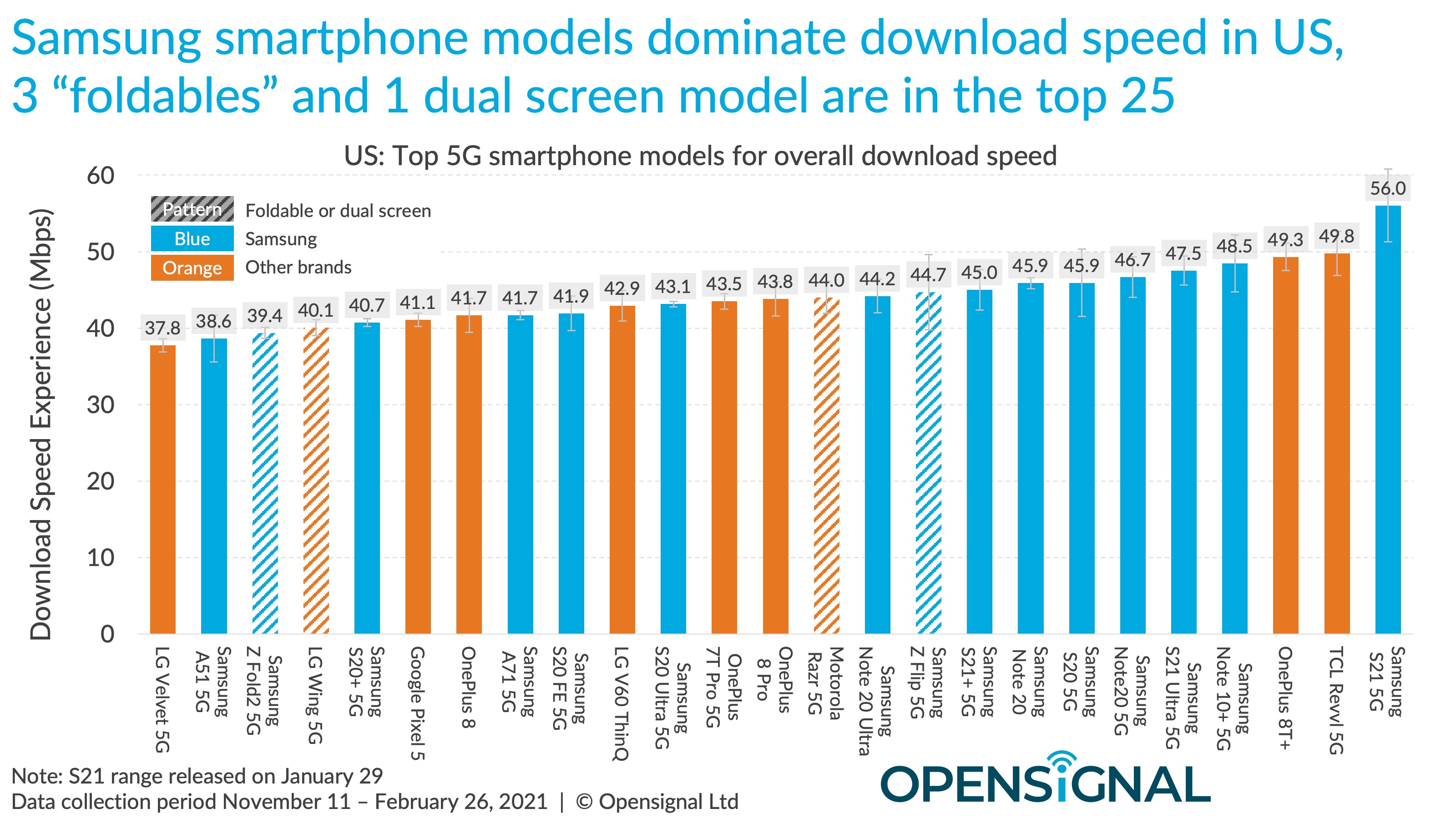 ダウンロード速度調査 Iphone 12は多くのandroidよりも遅いという結果に Engadget 日本版