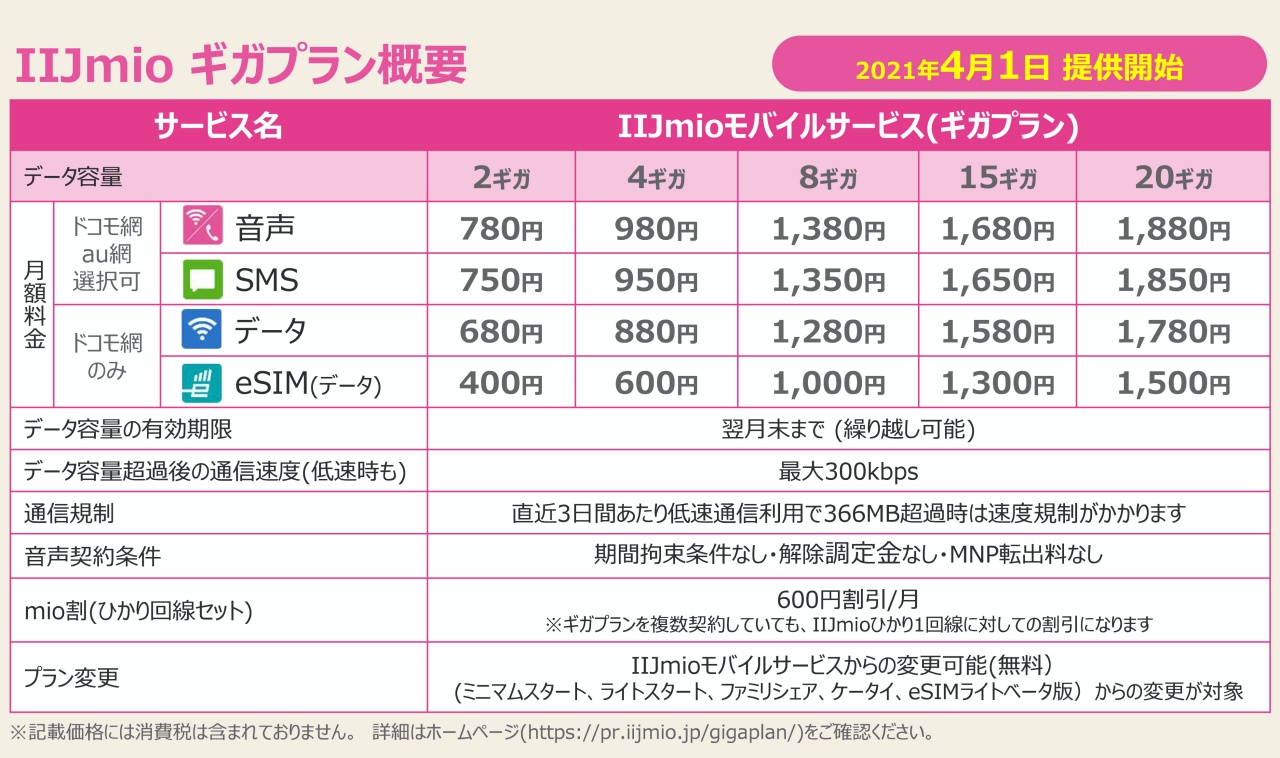 大幅値下げのocnモバイルone ドコモやahamoとの住み分けも徐々に 石野純也 Engadget 日本版