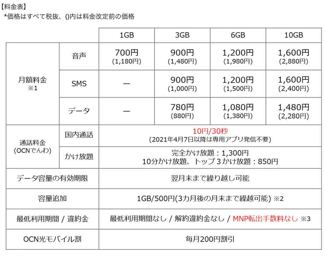 音声付き1gbが月700円 格安simの Ocn モバイル One が新料金発表 Engadget 日本版