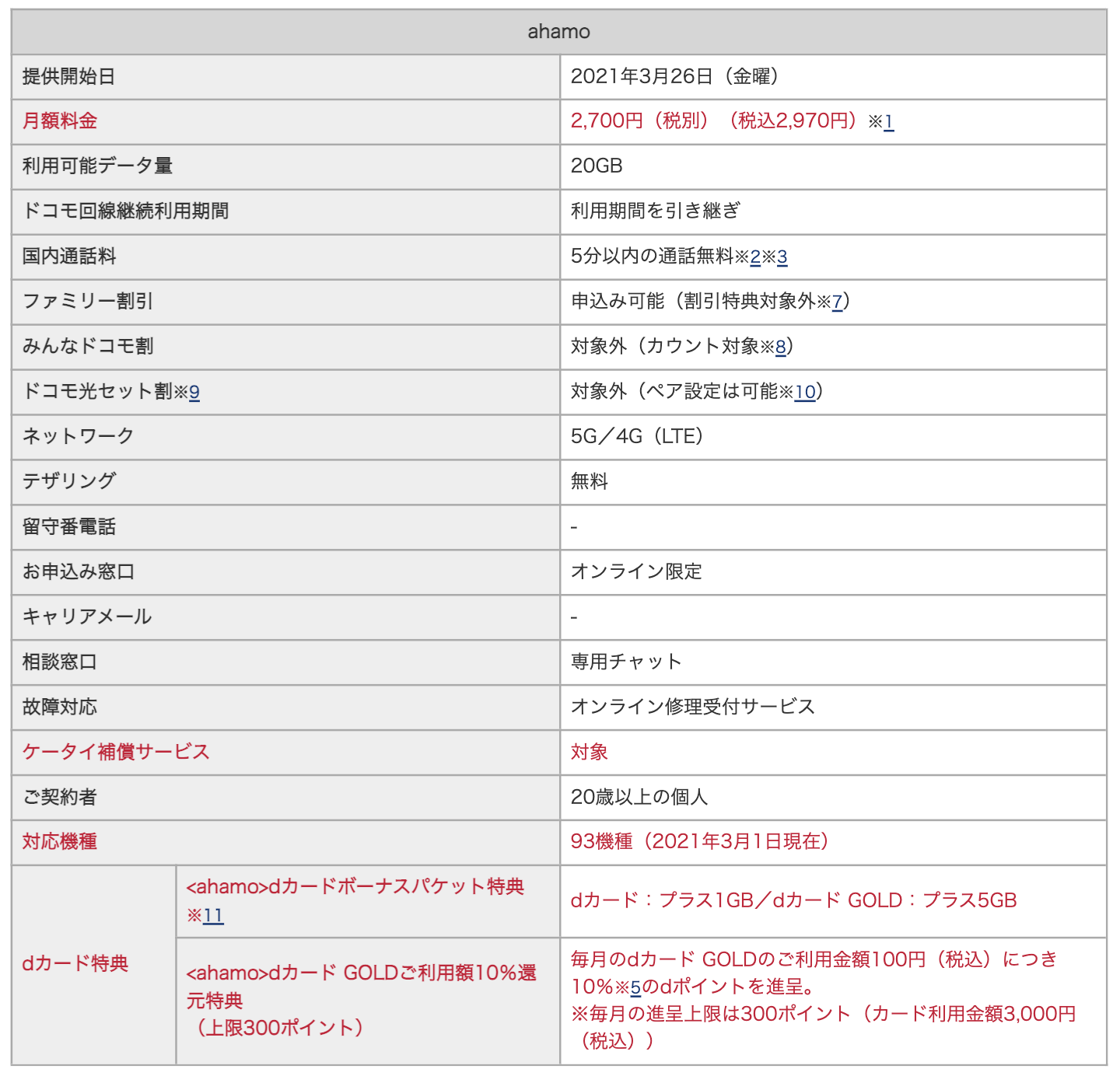 ドコモのahamo提供開始 gbに通話定額付で月2700円 注意点まとめ Engadget 日本版