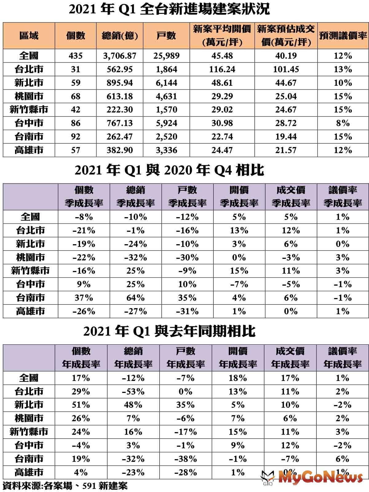 ▲2021年Q1全台新進場建案狀況及2021年Q1與2020年Q4相比及2021年Q1與去年同期相比(資料來源:各案場、591新建案)