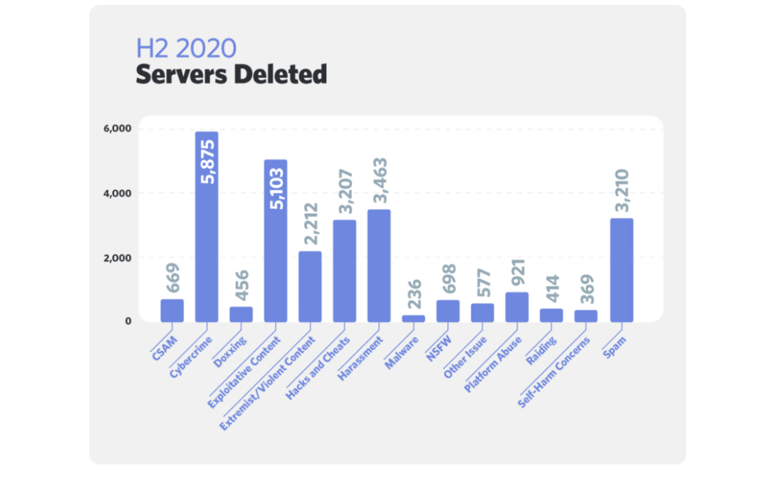 Discord 年後半は300万超のアカウントを削除 不適切なコンテンツに厳しい処置を下す Engadget 日本版