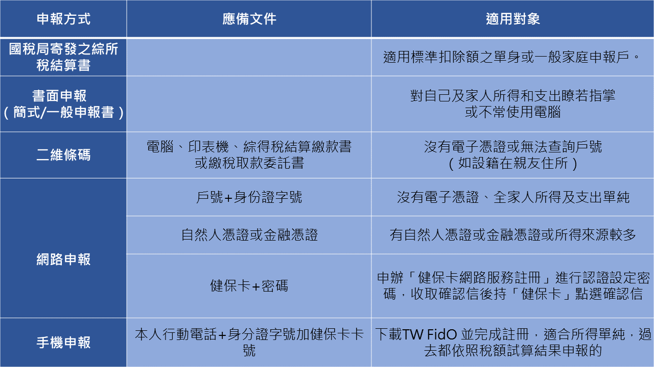 6種報稅管道選出最適合你的方式