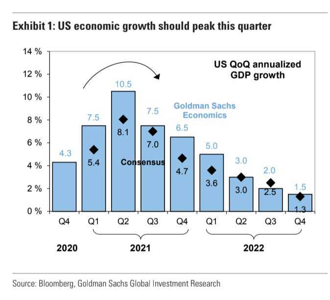 Economic growth is 'peaking' Goldman Sachs