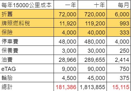 圖／我們將前所有支出整理成表格，買車持有10年、總里程為15萬公里的情況下，每月將產生15,115元的花費。