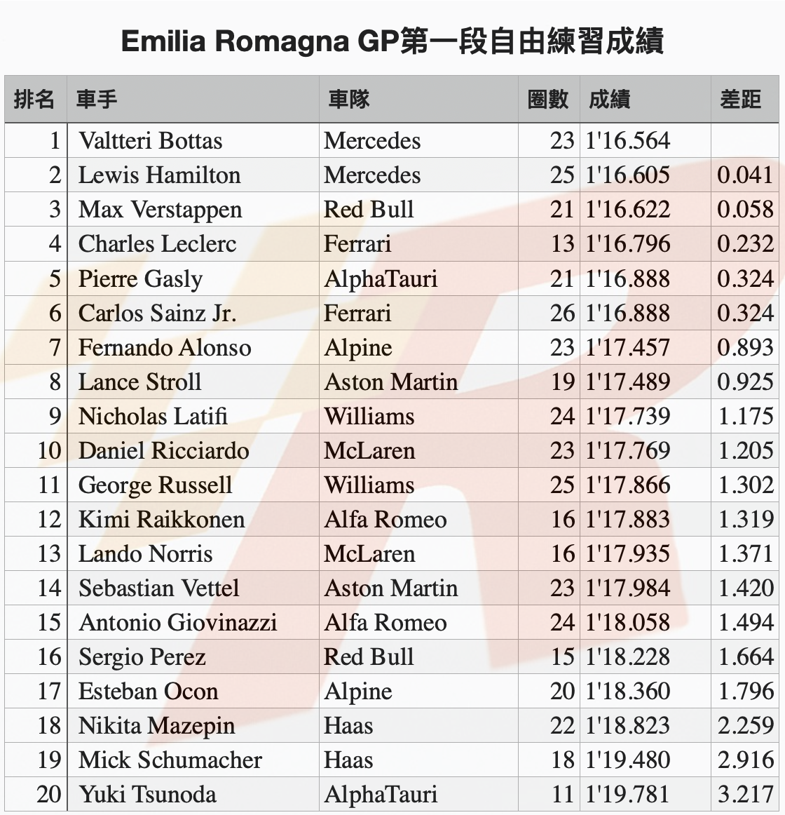 Emilia Romagna GP自由練習一Mercedes車手包辦前二