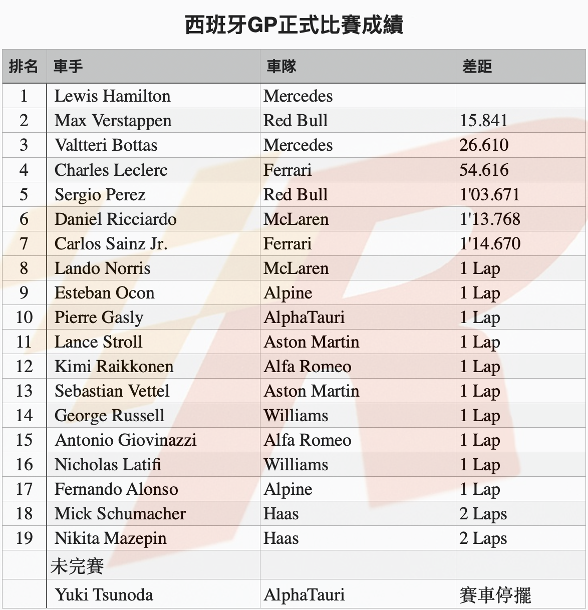 靠兩停策略逆轉Hamilton西班牙GP生涯第98勝到手