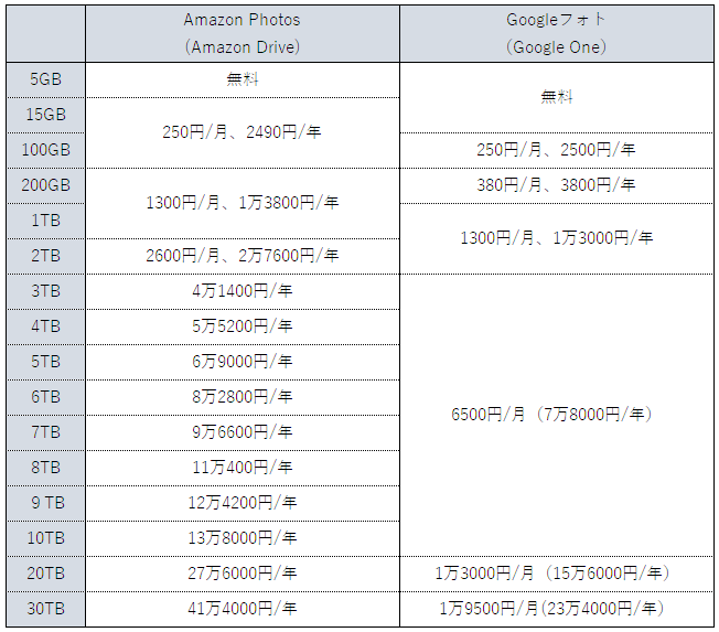 Googleフォト容量無制限まもなく終了 Amazon Photosは乗換先として優秀か検証してみた Engadget 日本版