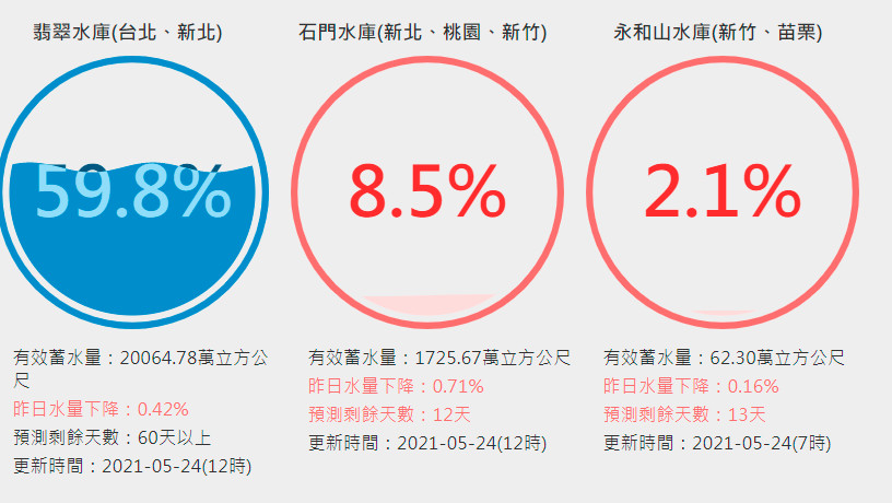 åŒ—éƒ¨æ°´åº«æŒçºŒä¸‹æŽ¢ç¿¡ç¿ ä½Žæ–¼6æˆ çŸ³é–€å‰©8 5