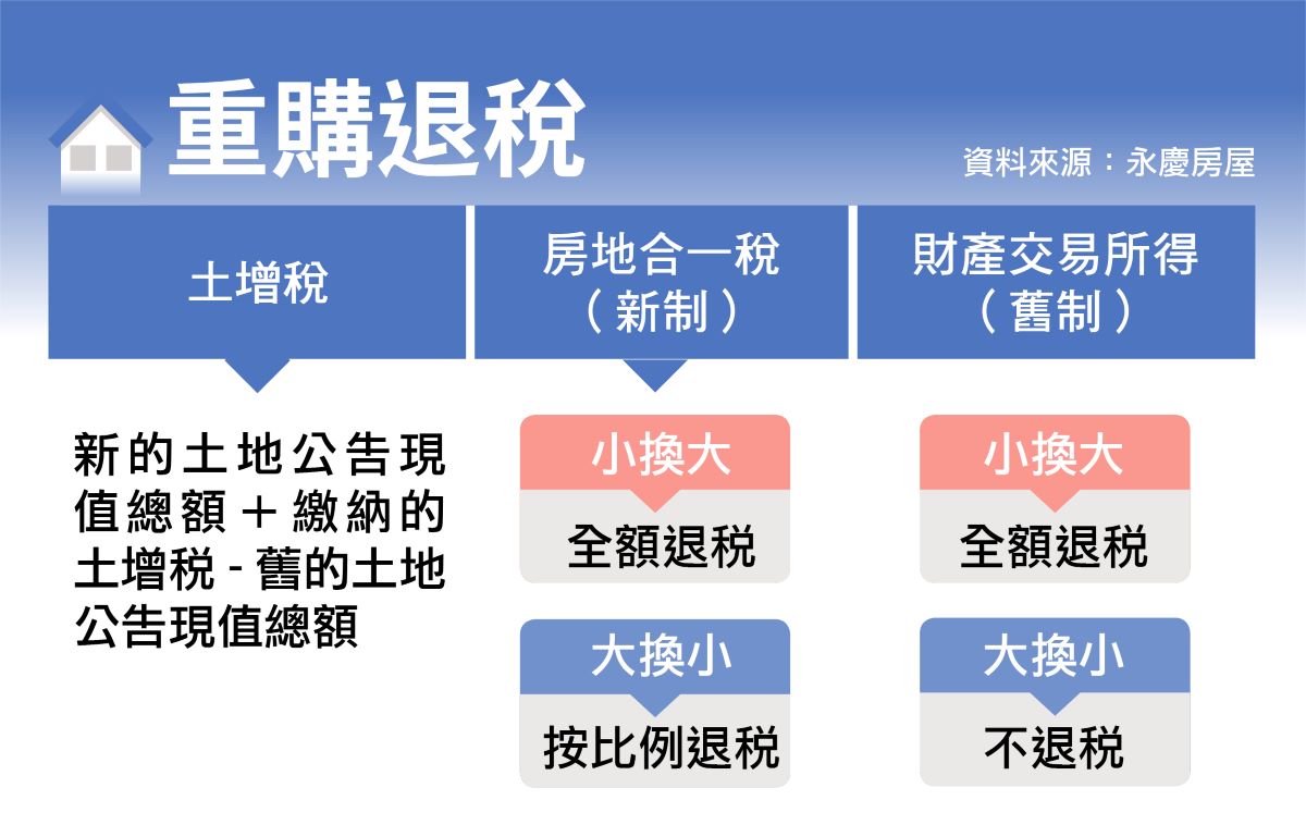 換屋申請 重購退稅 新舊制大不同 股市 Yahoo奇摩行動版