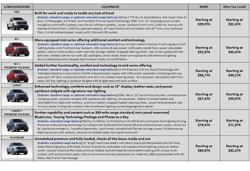 圖／日前在一份福特寄給客戶的線上調查中，清楚列出Ford F-150 Lighting電動皮卡所有車款的定價與配備。