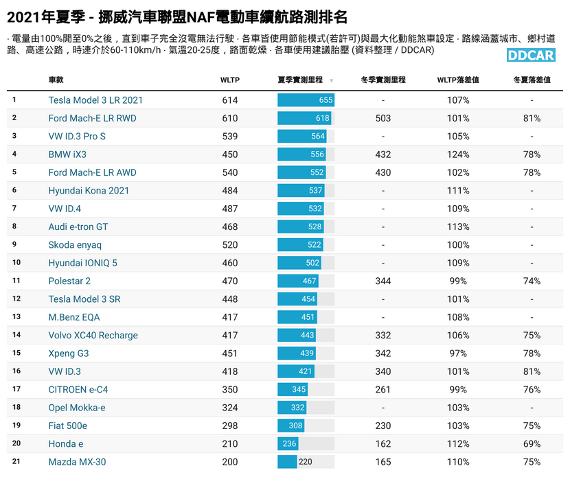 【路測】21 款電動車一起開到沒電！猜猜誰能跑最遠？