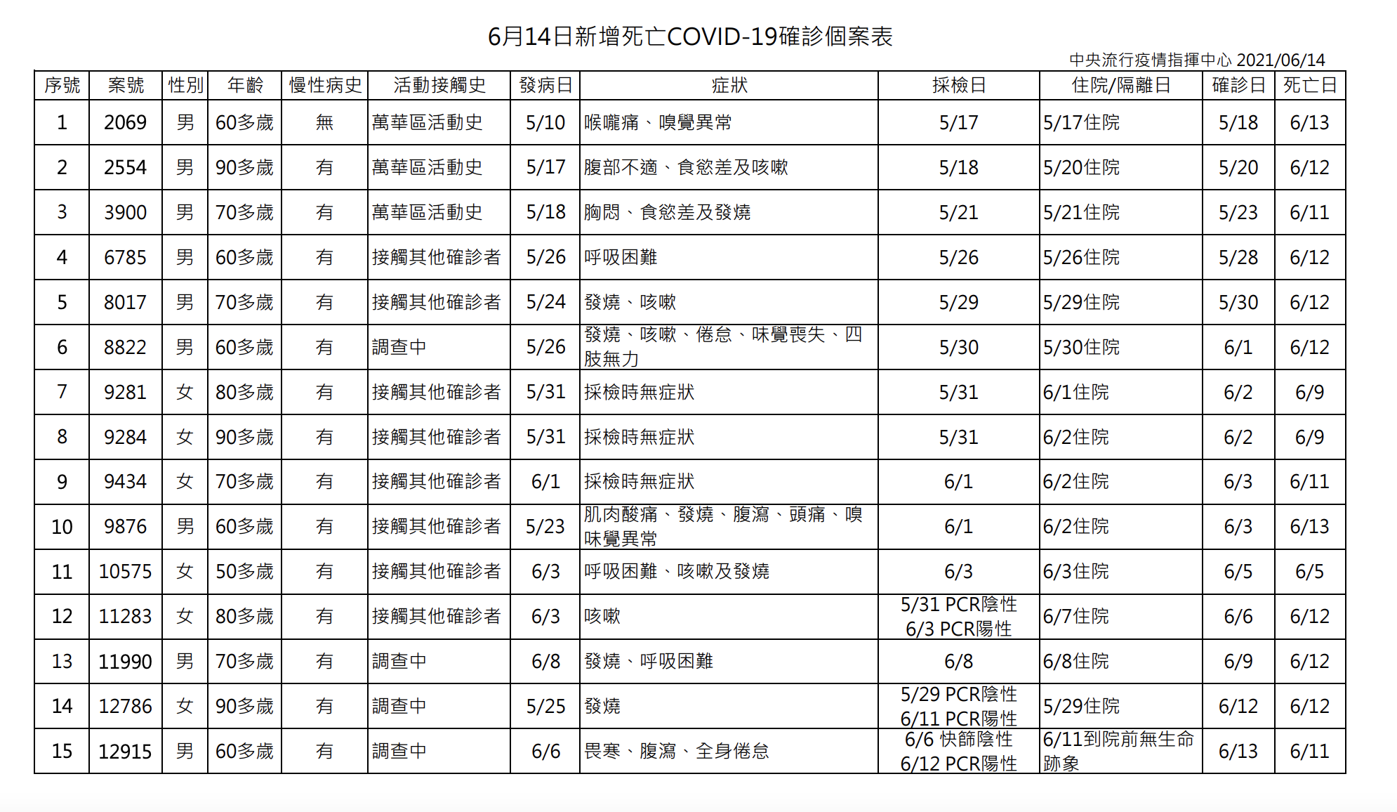 5月11日疫情爆發已440人病逝指揮中心 將請專家釐清死因