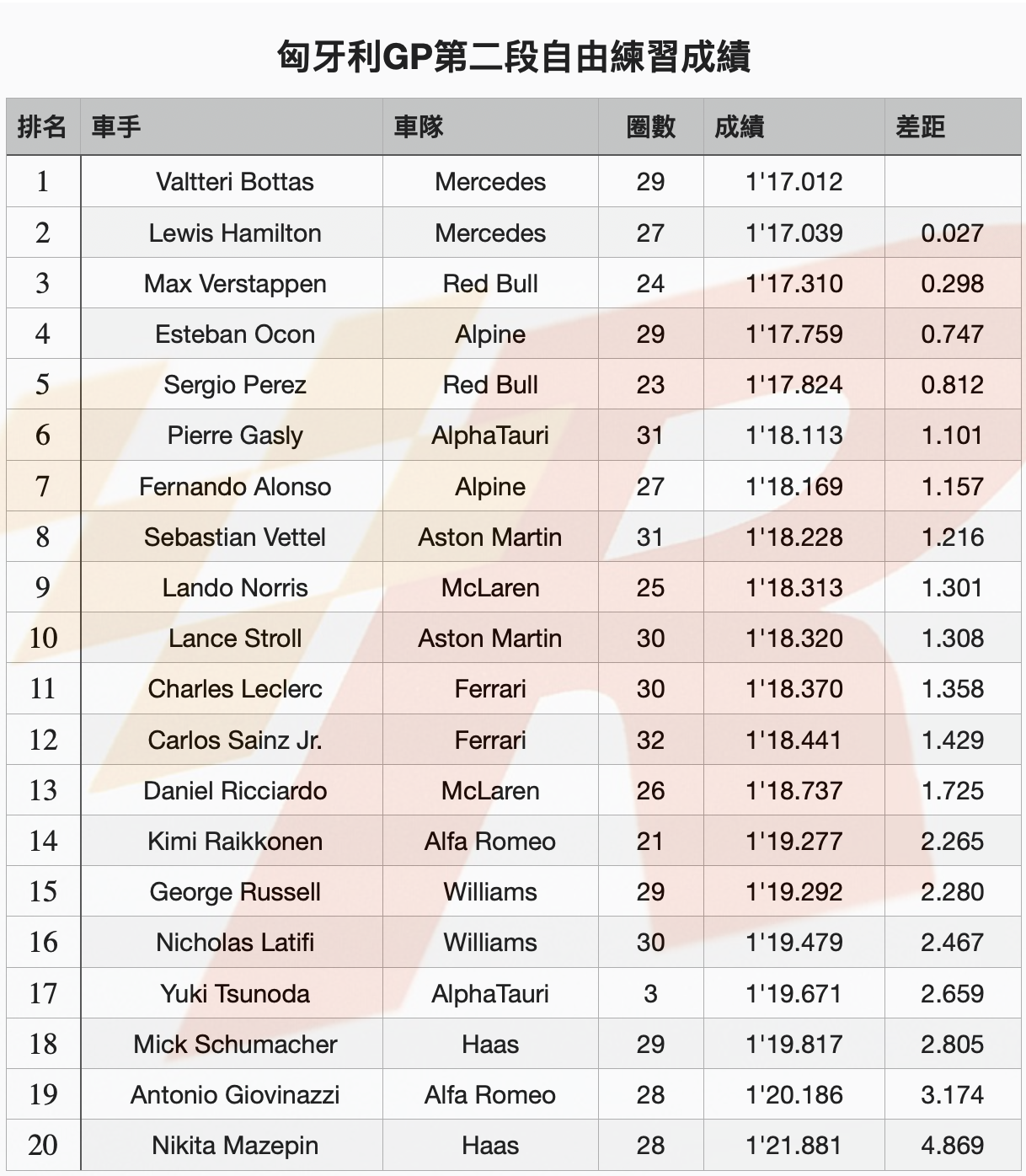 匈牙利GP自由練習二Mercedes車手強勢