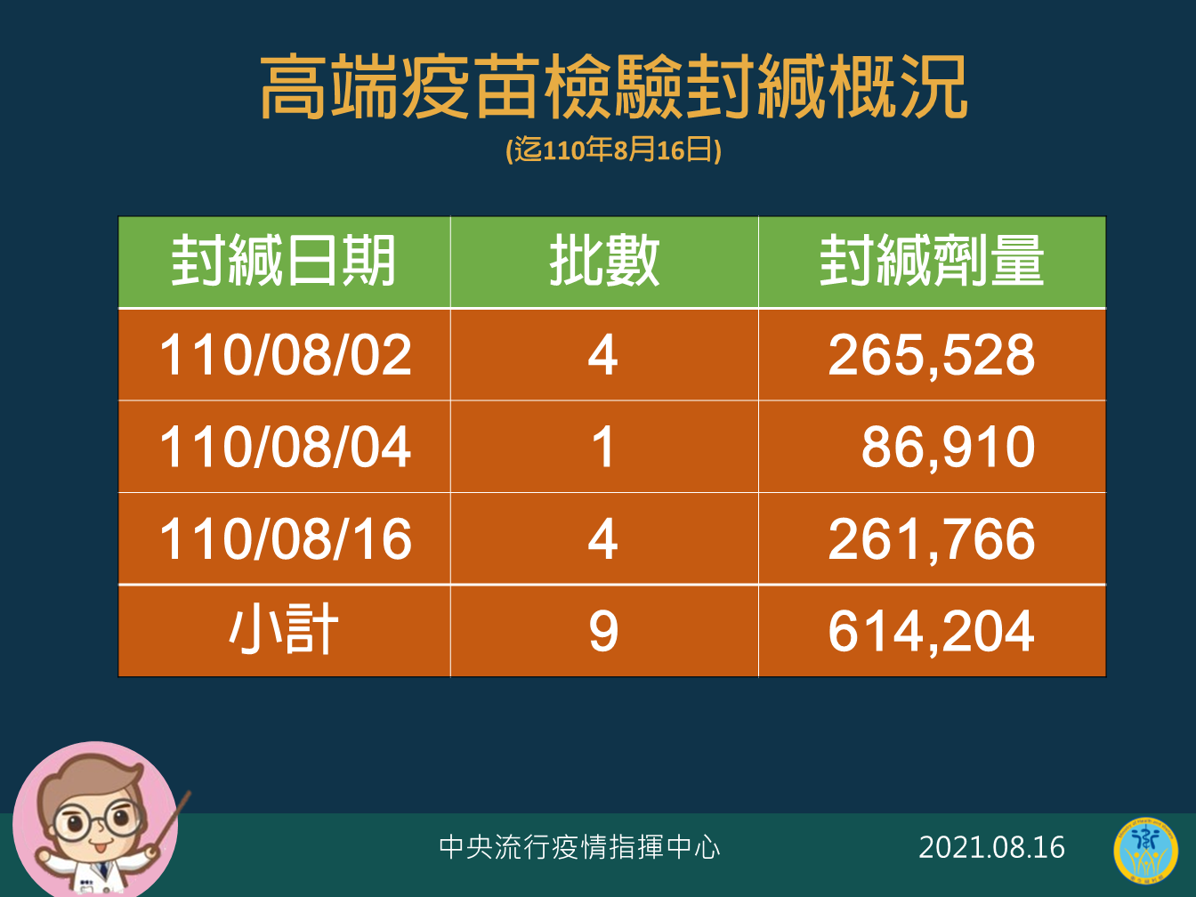 「之前沒如此瞬間流量」!高端疫苗開放2小時 已24萬人預約成功 - 新文易數