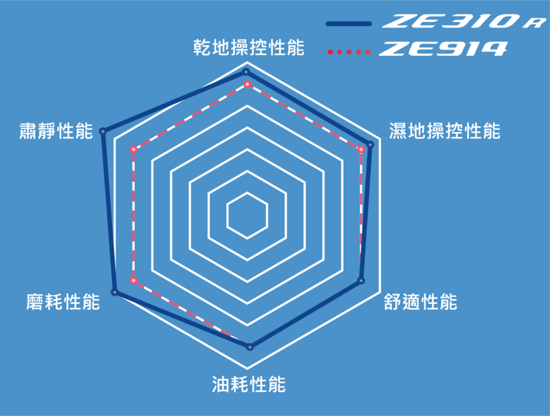 ZE310與前代進化比較