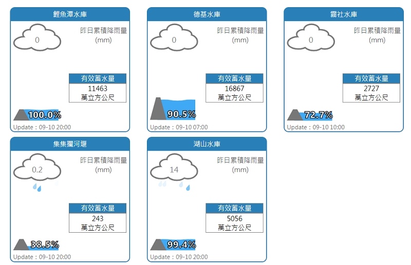 苗栗｜鯉魚潭水庫鋸齒堰