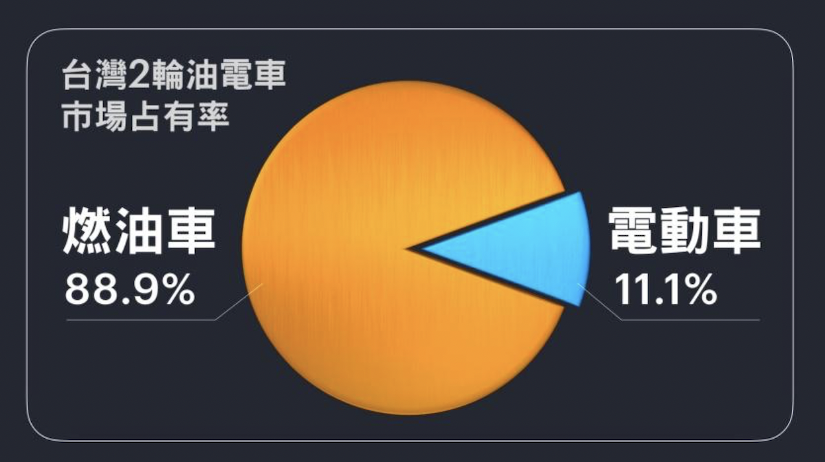 台灣二輪機車市場油電機車累計占比：88.9%：11.1% (統計期間：2021.01.01_2021.10.08)。