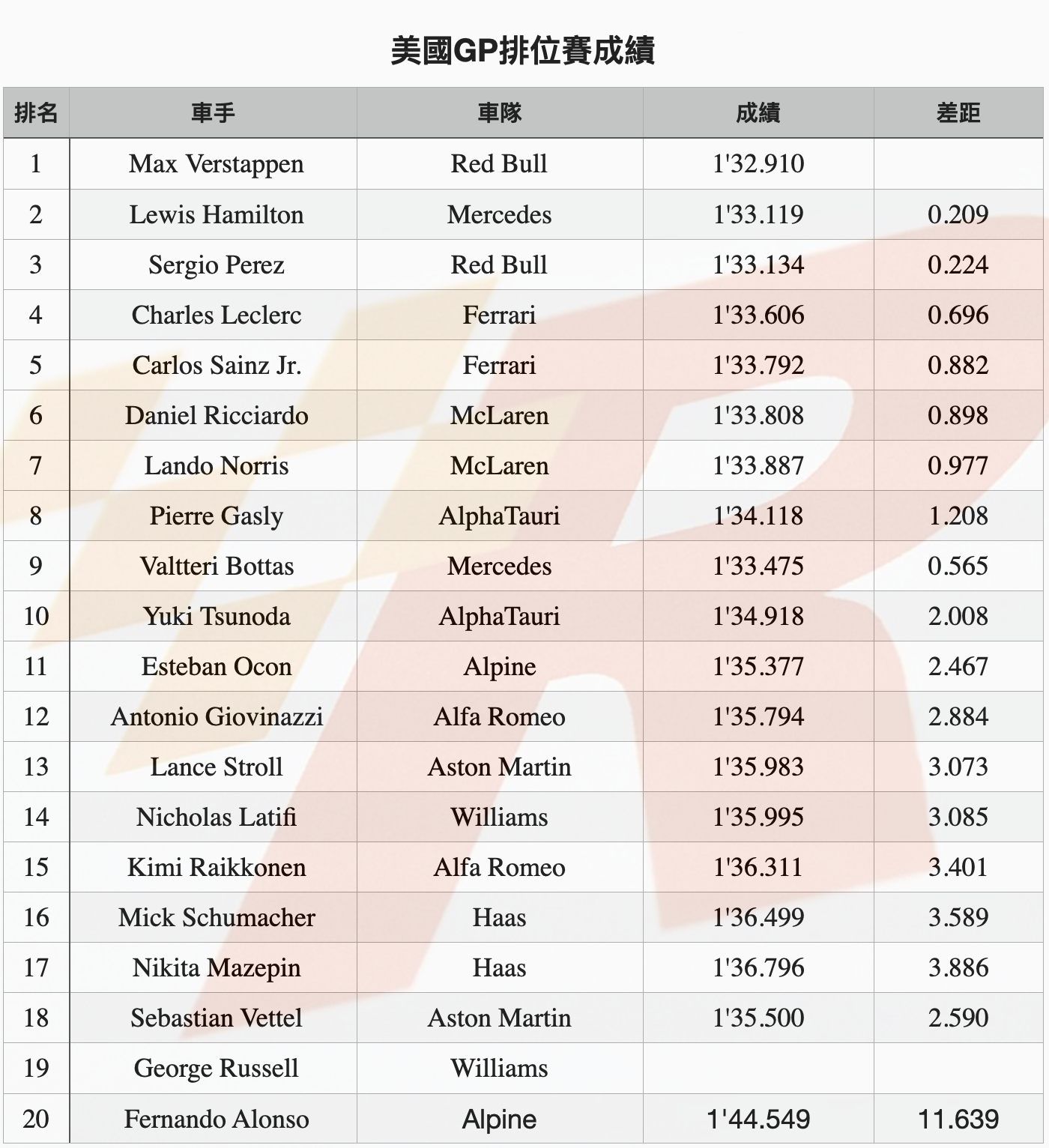 Verstappen力克Hamilton奪得美國GP竿位