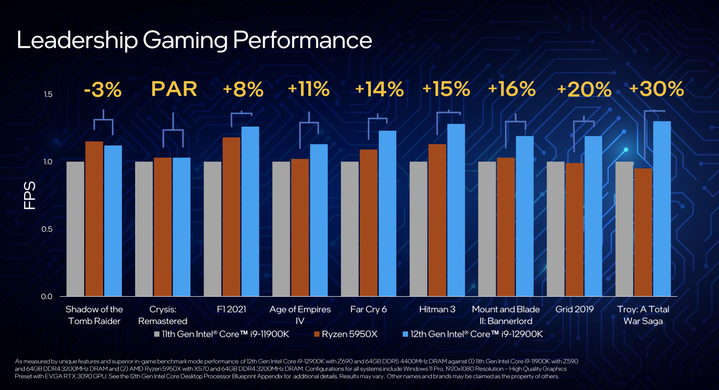 Intel 12th-gen CPU charts