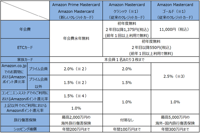 新 Amazon Mastercard 11月から提供開始 コンビニでの還元率がアップ Engadget 日本版