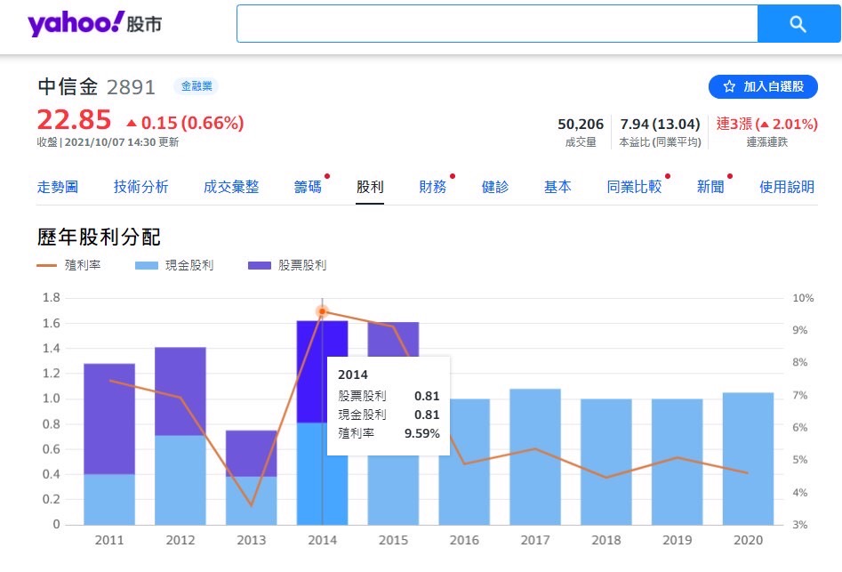 資料來源：Yahoo奇摩股市股利