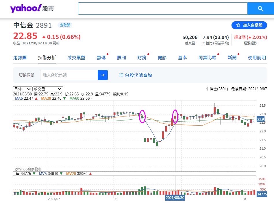 資料來源：Yahoo奇摩股市技術分析