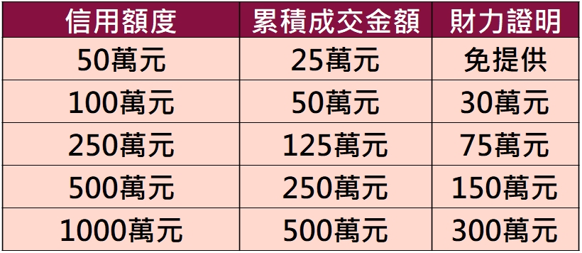 註：信用額度可以超過1,000萬元，上表只是摘要舉例，並非全部的級距