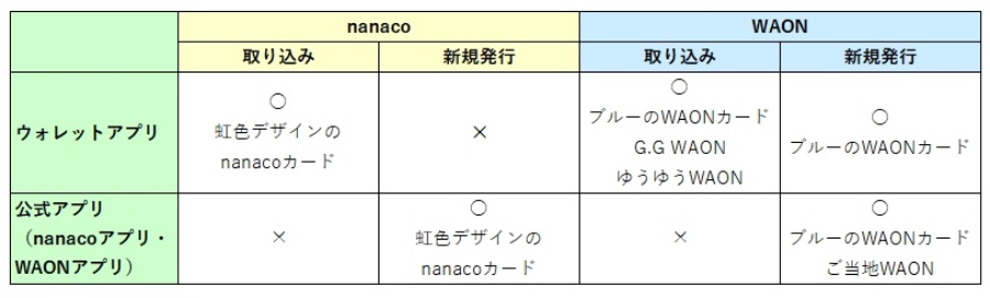 Apple Pay のnanacoとwaonはどう違う 使い勝手を比較してみた Engadget 日本版