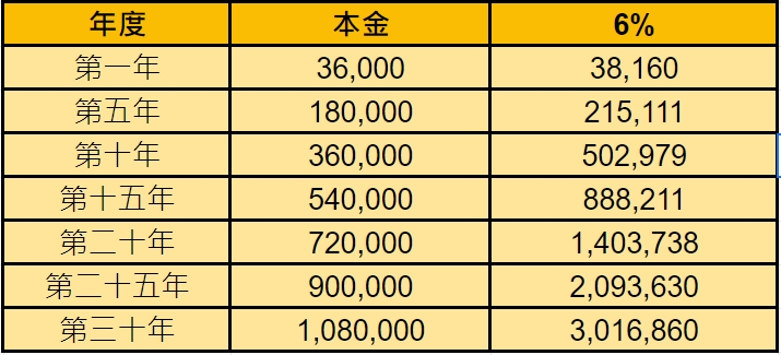 用3,000元 打造自己的理財計畫？！