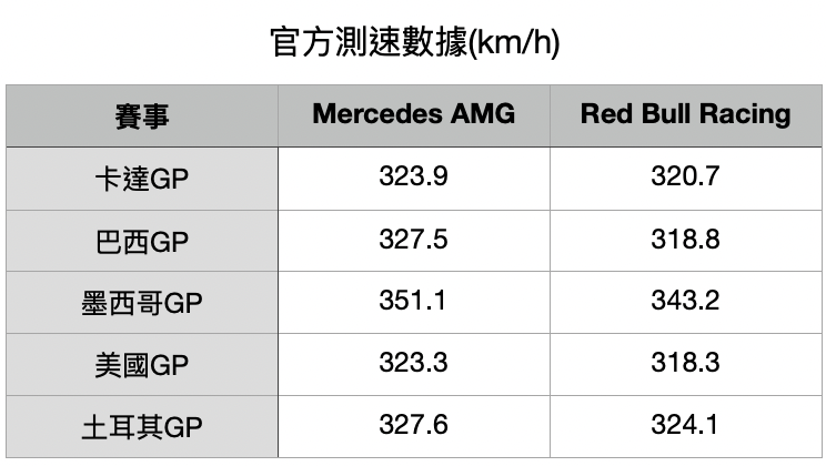 RBR：Mercedes不再享有