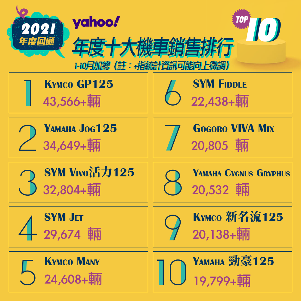 2021年1至10月Top10汽車銷售排行揭曉！民生需求永遠擺第一！