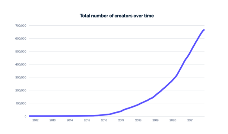 The number of creators has skyrocketed, according to Stripe.