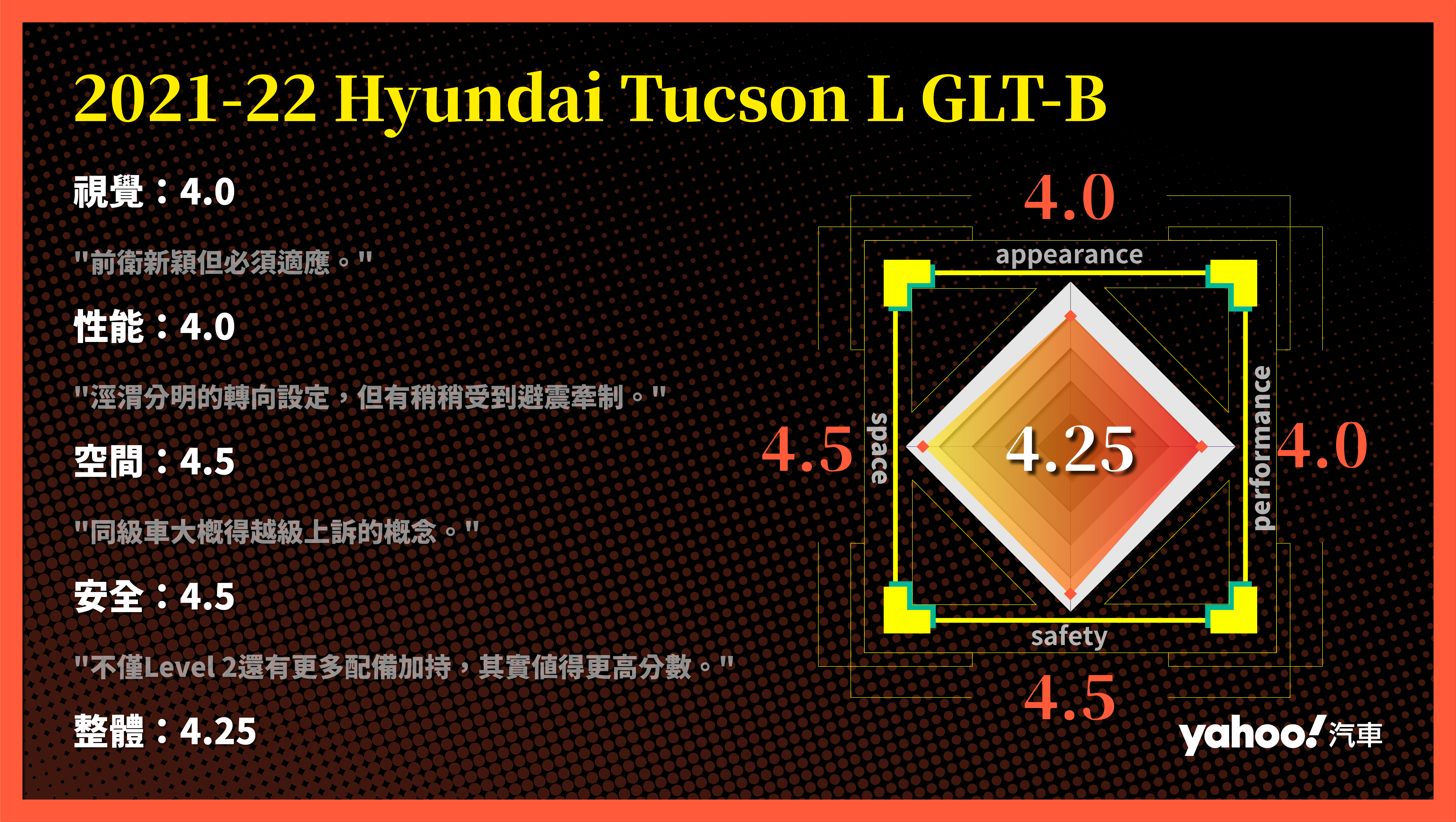 2021-22 Hyundai大改款Tucson L GLT-B東岸試駕！重塑韓系精緻的四代目作品！