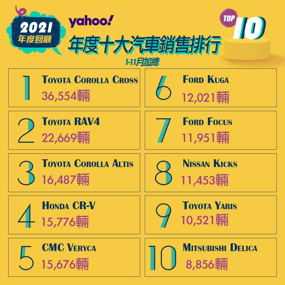 2021年1至11月Top10汽車銷售排行揭曉！唯有自己才是最難纏的對手！