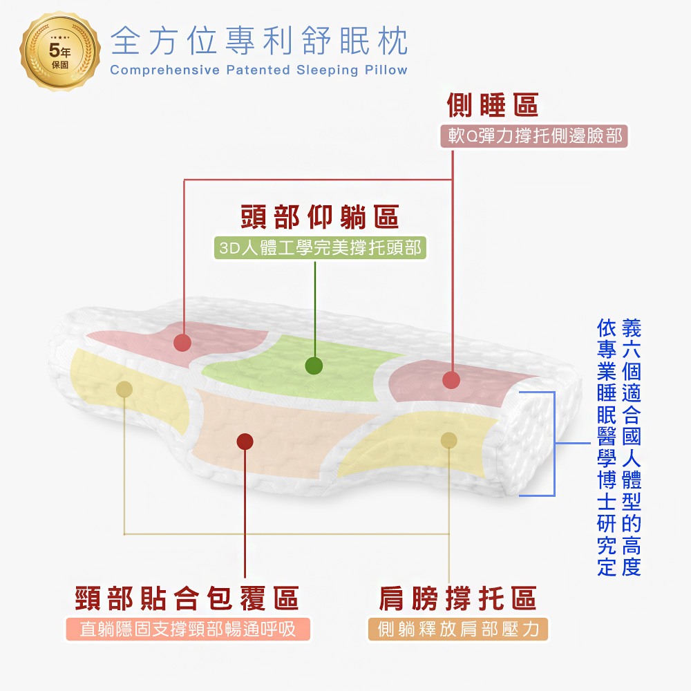 新家生醫全方位舒眠枕依照頭部、頸部及肩膀所需撐托性的不同研發設計。