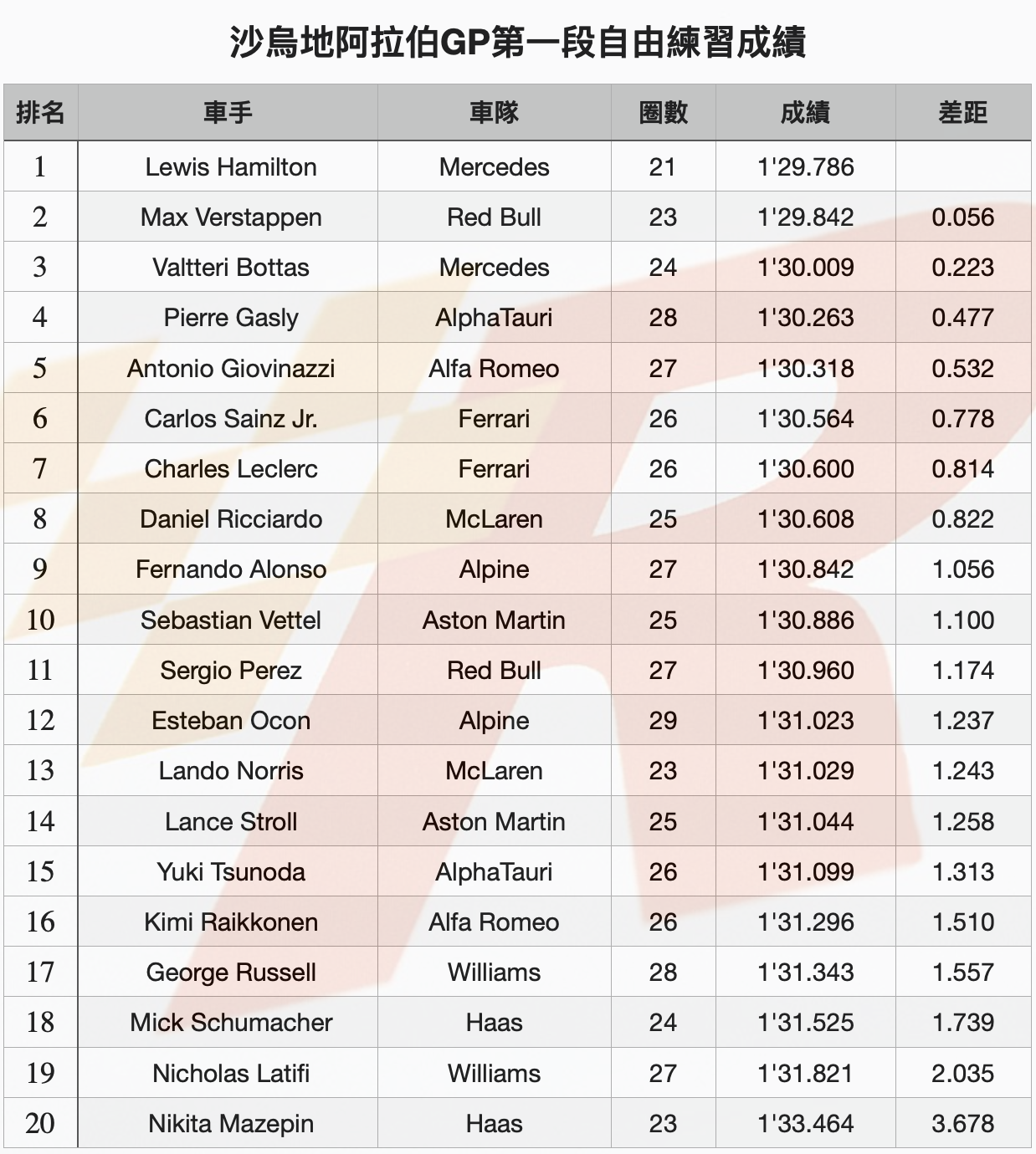 沙烏地阿拉伯GP自由練習一Hamilton最快